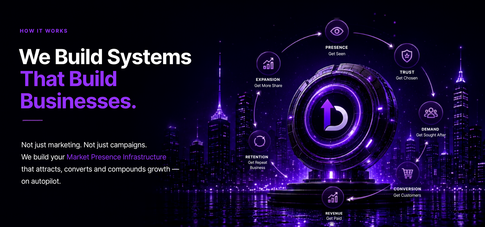 How markets are won: presence, attention, trust, demand, revenue, growth and leadership orbiting the Dino Media core.