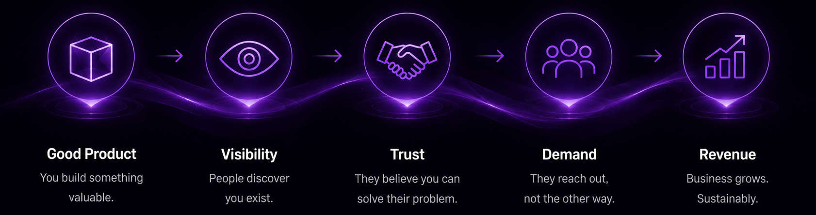 Good product leads to visibility, which builds trust, which creates demand, which produces revenue